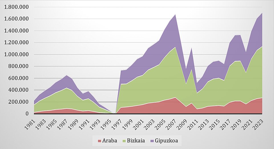 Gráfico del cupo concertado del País Vasco 1981-2023