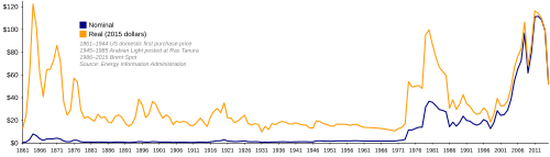 Gráfico de la evolución de los precios del petróleo a largo plazo