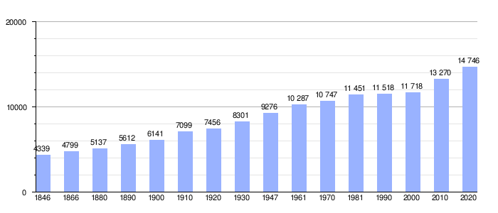 Gráfica de evolución demográfica de Opwijk
