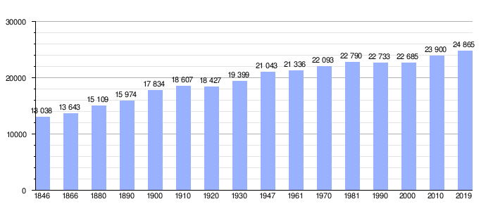 Gráfica de evolución demográfica de Hamme
