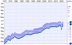 Progreso de las fechas del Earth Overshoot Day y número de Tierras necesarias