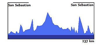 Perfil de la edición del 2009 de la Clásica de San Sebastián