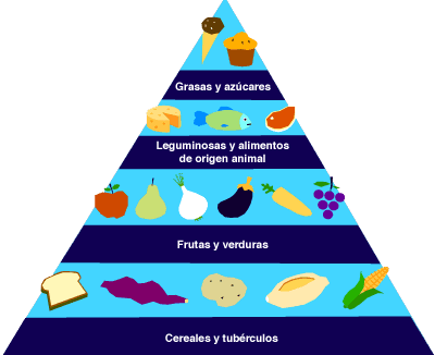 Pirámide alimentaria esquemática para una dieta equilibrada