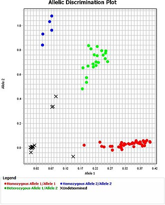 Gráfico de discriminación alélica que muestra el agrupamiento de individuos de acuerdo a su genotipo.