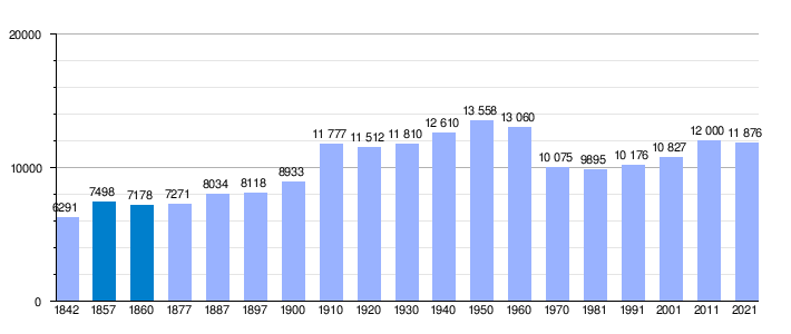 Gráfica de evolución demográfica de Olivenza