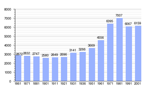 Gráfica de evolución demográfica de Diano Marina