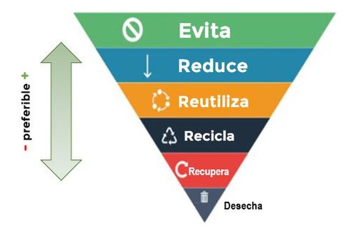 Diagrama esquemático que ilustra la jerarquía en la gestión de residuos.