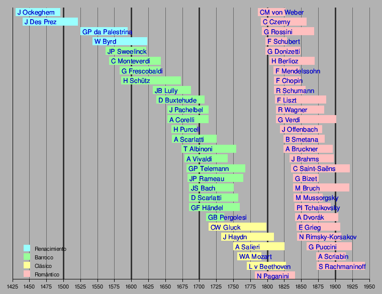 Gráfico de compositores