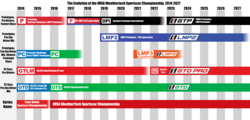Evolución de las clases a lo largo de los años en el campeonato.