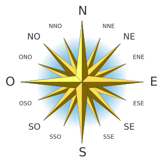 Representación gráfica de los puntos cardinales