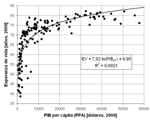 Gráfico de dispersión que muestra la relación entre la esperanza de vida y el PIB per cápita en 2009.