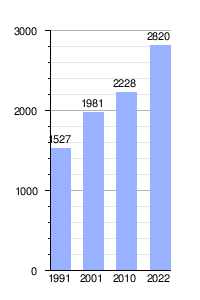 Gráfica demográfica