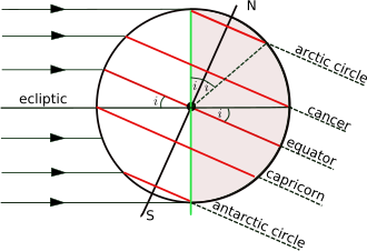 Orientación de la Tierra durante el solsticio de diciembre