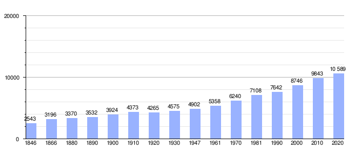 Gráfico de evolución demográfica