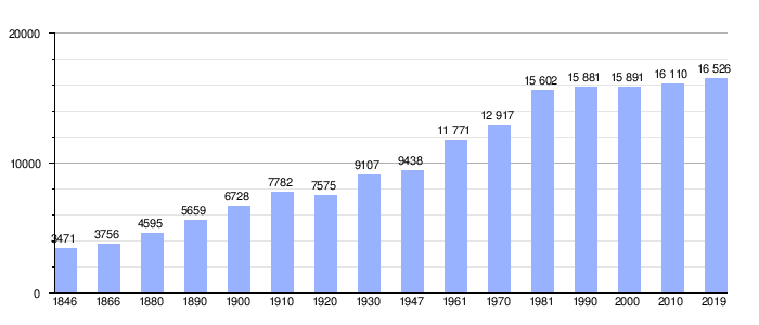 Gráfica de evolución demográfica