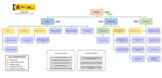 Organigrama del Ministerio de Trabajo y Economía Social