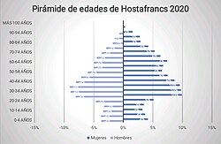 Pirámide de edades de Hostafrancs en 2020