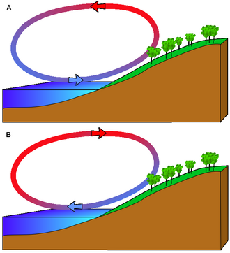Esquema comparativo de una brisa marina diurna y una brisa terrestre nocturna.
