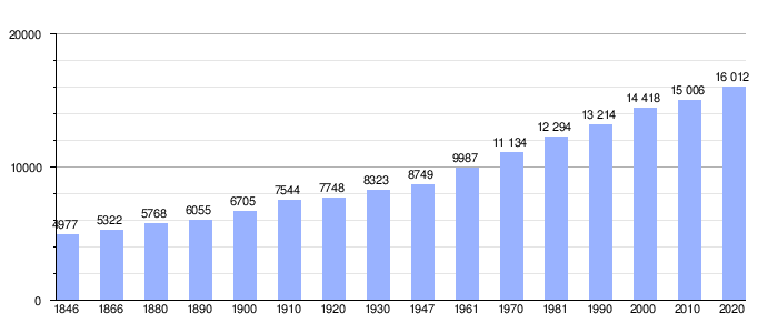 Gráfica de evolución demográfica de Ternat entre 1846 y 2020