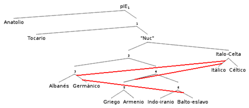 Red filogenética de lenguas indoeuropeas