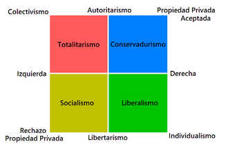 Esquema bidimensional del espectro político