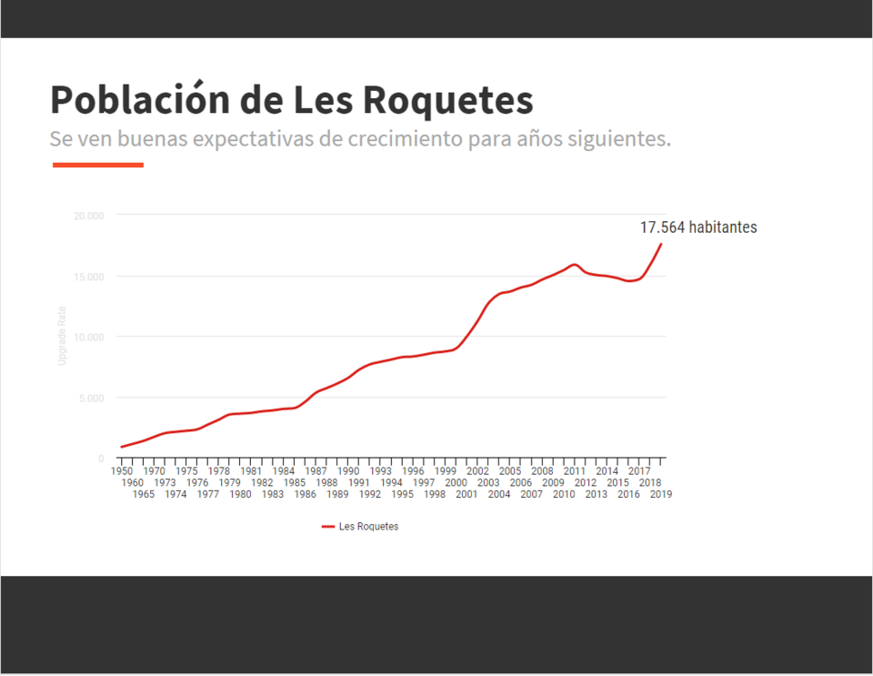 Gráfico de la evolución demográfica del barrio de Les Roquetes