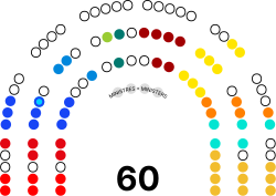 Gráfico de la composición del Senado de Bélgica