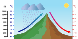 Esquema explicativo del efecto Foehn en la atmósfera alpina