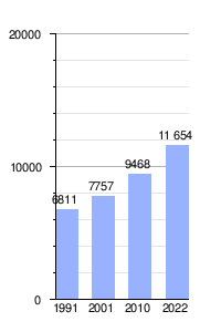 Gráfica de evolución demográfica de Puelén entre 1991 y 2022