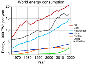 Gráfica del crecimiento de la demanda energética mundial