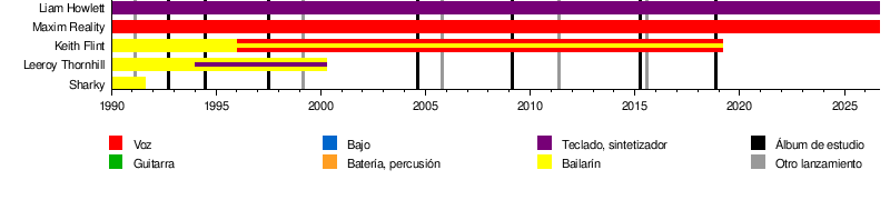 Esquema de la línea de tiempo de los miembros de The Prodigy