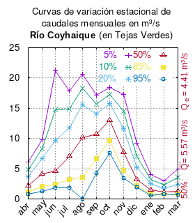 Curvas de variación estacional del río Coihaique.