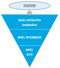 Pirámide invertida de niveles de decisión