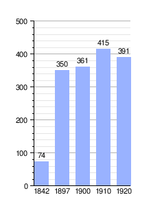 Gráfica de la evolución demográfica de Used