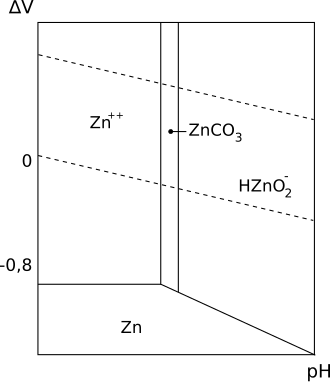 Diagrama de Pourbaix del zinc