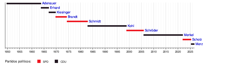 Línea temporal histórica de los cancilleres de Alemania