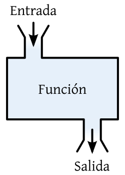 Representación de una función como caja negra