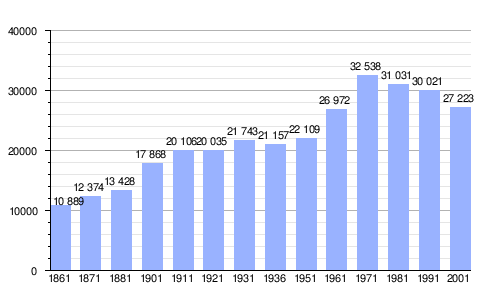 Gráfica de evolución demográfica de Novi Ligure entre 1861 y 2001