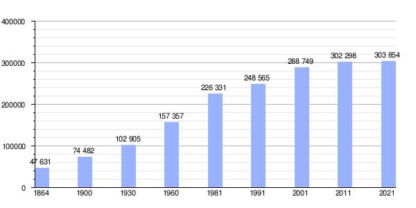 Gráfica de evolución demográfica de Vila Nova de Gaia entre 1864 y 2021