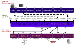 Esquema de las bandas de frecuencia utilizadas en los servicios de radiodifusión.