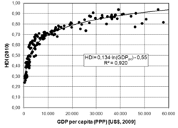 Gráfico de correlación entre IDH y PIB per cápita