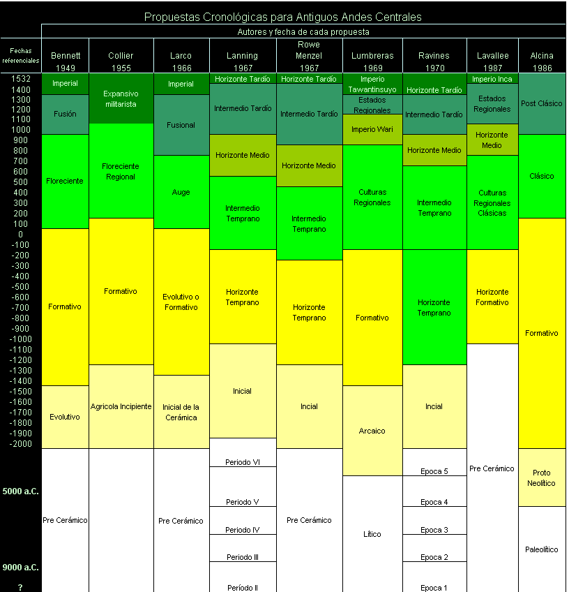 Cuadro esquemático de las propuestas cronológicas principales