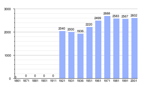 Gráfica de evolución demográfica de Moena