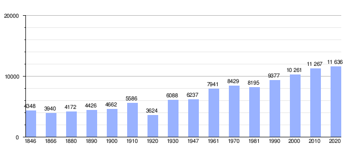 Gráfico de evolución demográfica