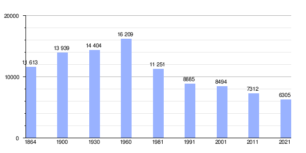 Gráfica de evolución demográfica