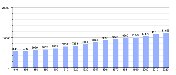 Gráfica de evolución demográfica de Roosdaal entre 1846 y 2020