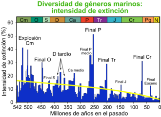 Gráfico que muestra la extinción masiva del Pérmico-Triásico como Final P
