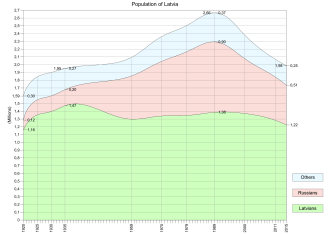 Gráfico de la evolución demográfica de Letonia