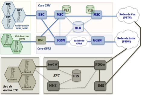 Diagrama de bloques de la arquitectura de red móvil 4G