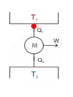 Esquema físico asociado a la máquina de Carnot